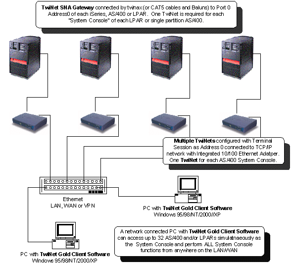 Diagram:  Multipe TwiNet SNA Gateways connecting to multiple iSereis and LPARs to provide full System Console control over a TCP/IP connection from anywhere on the corporate LAN, WAN or VPN.