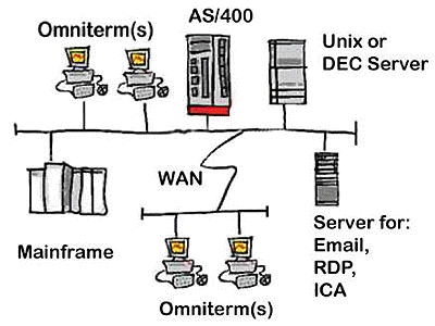 OmniTerm Thin Client Diagram